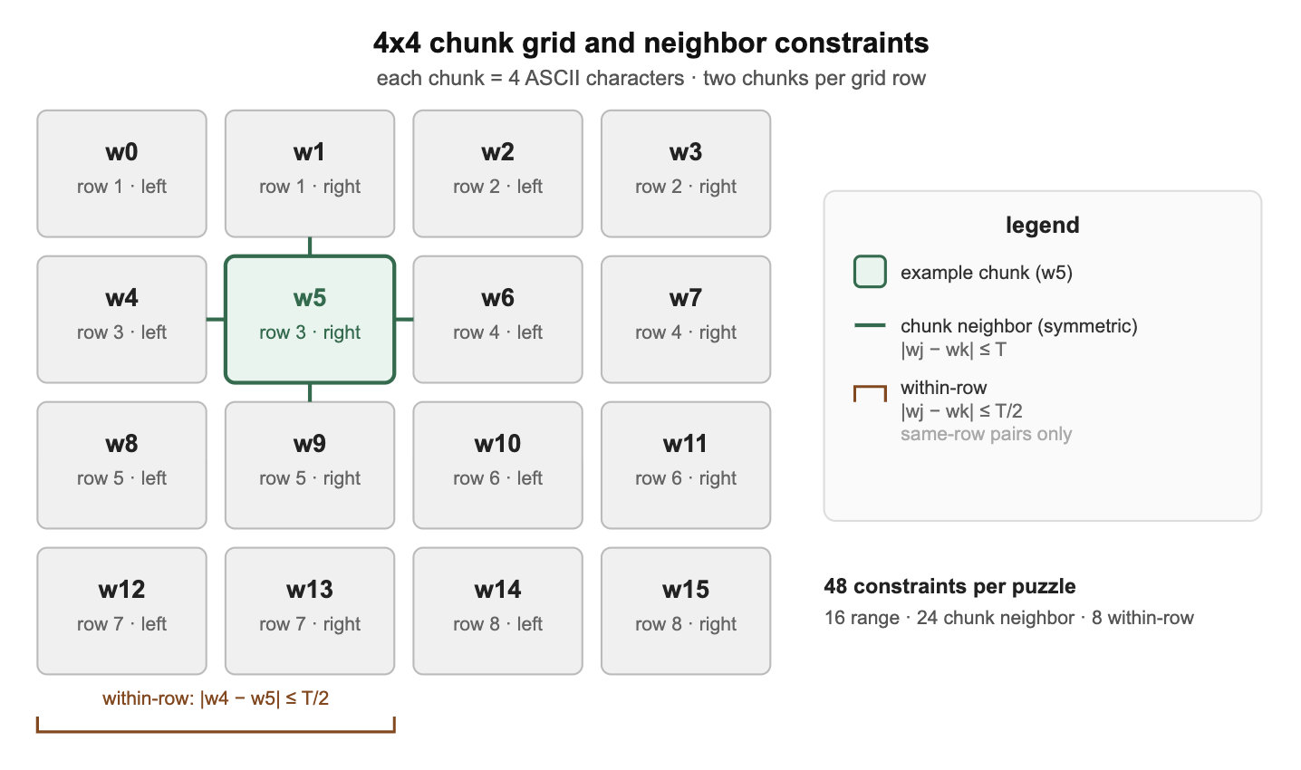 A diagram of the 4×4 chunk grid showing how each chunk relates to its neighbors, with 48 total constraints per puzzle: 16 range, 24 chunk-neighbor, 8 within-row.